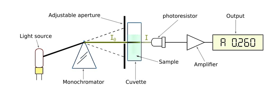 Colorimeter Diagram